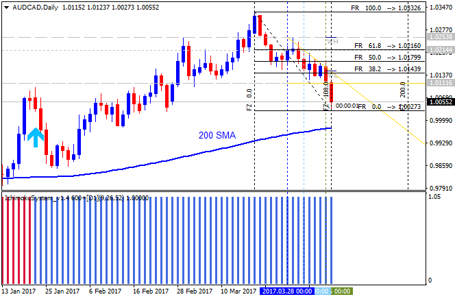 AUD Technical Analysis-audcad-d1-alpari-international-limited.png