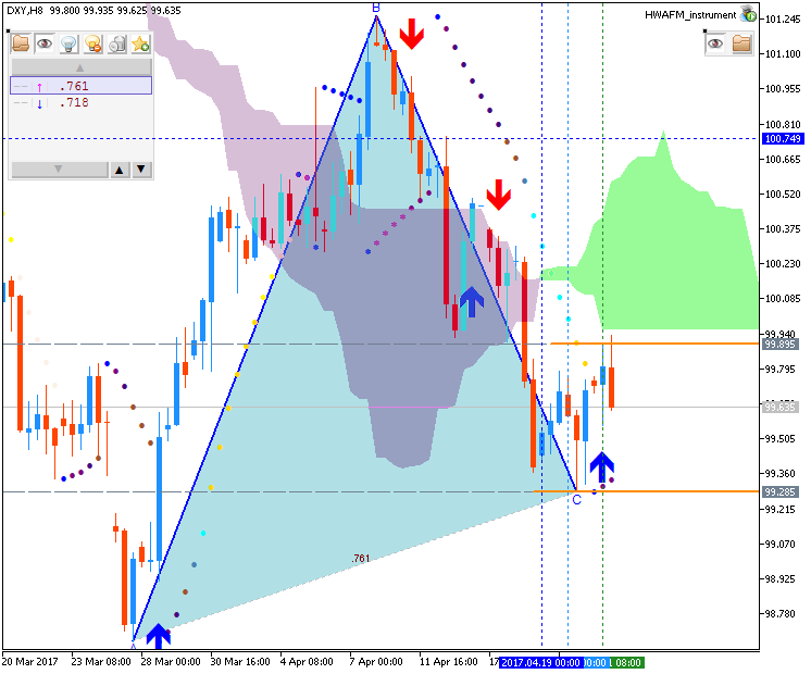 Weekly Outlook: 2017, April 23 - April 30-dxy-h8-fx-choice-limited.png