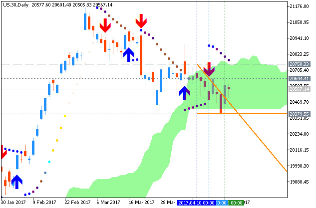 Weekly Outlook: 2017, April 23 - April 30-us-30-d1-g-e-b.png