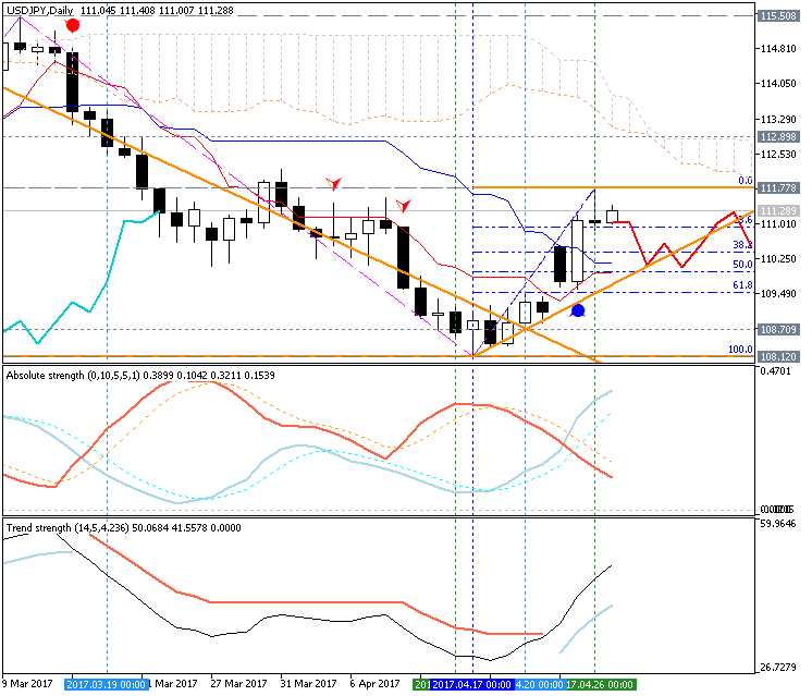 USDJPY and EURUSD Technical Analysis-usdjpy-d1-g-e-b.png