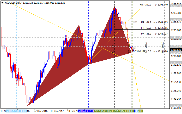 Technical Analysis-xauusd-d1-alpari-international-limited.png