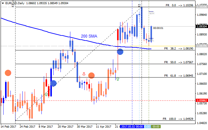 Weekly Outlook: 2017, May 14 - May 21-eurusd-d1-metaquotes-software-corp.png