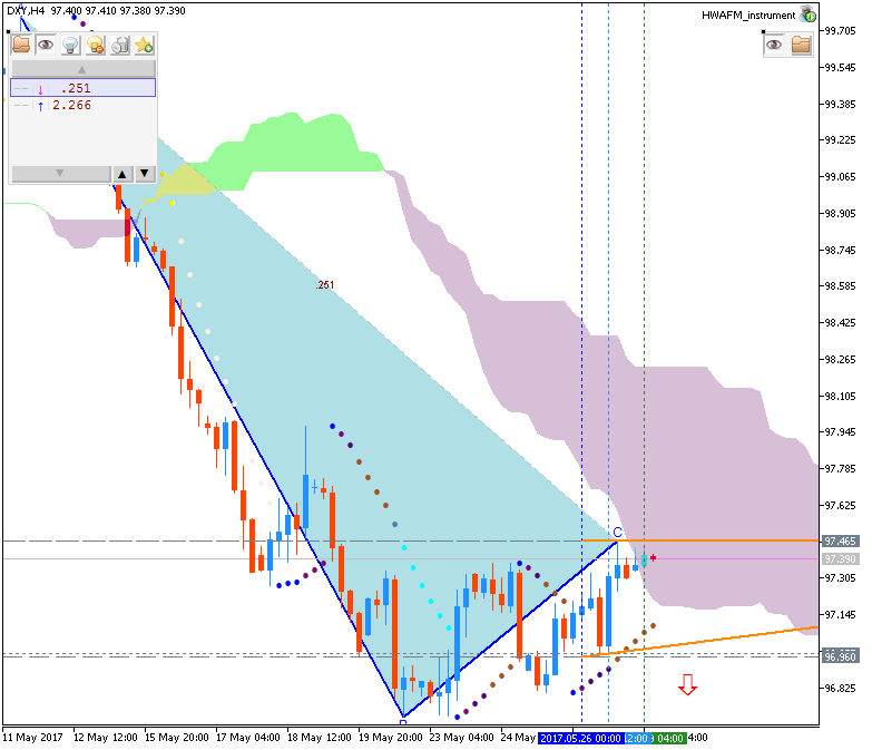 Weekly Outlook: 2017, May 28 - June 04-dxy-h4-fx-choice-limited.png