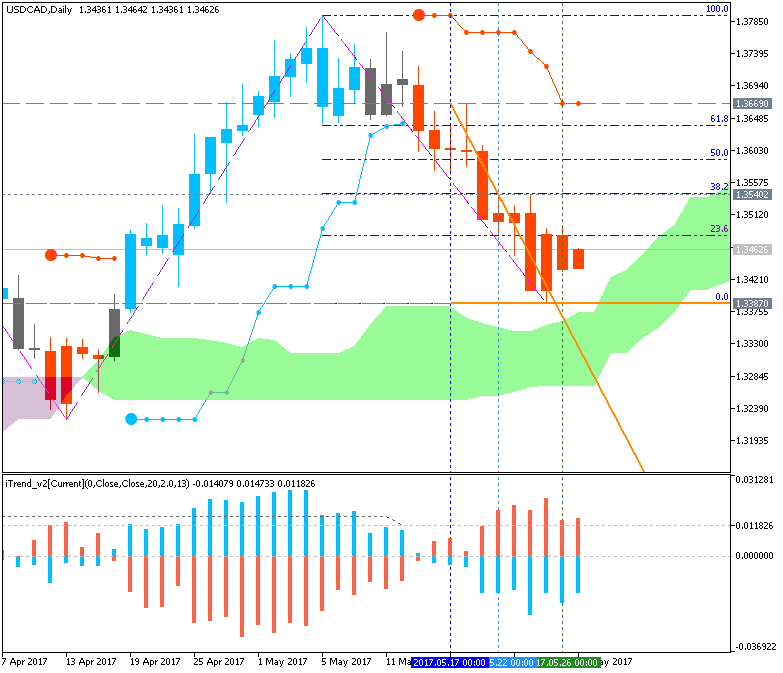 Weekly Outlook: 2017, May 28 - June 04-usdcad-d1-metaquotes-software-corp.png