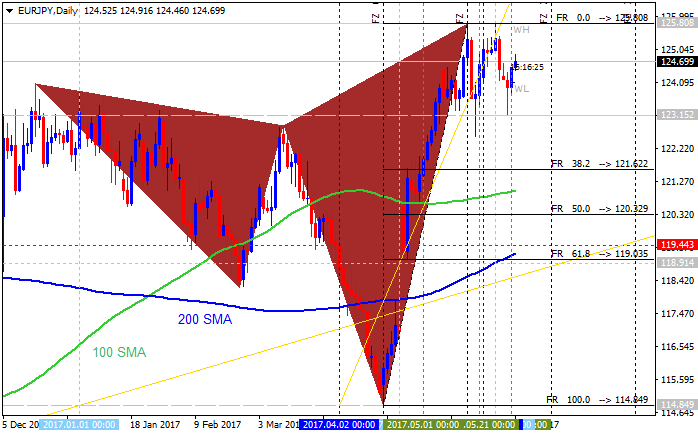 EUR Technical Analysis-eurjpy-d1-alpari-international-limited.png