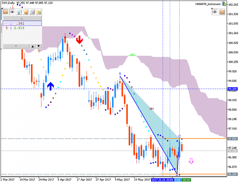 Weekly Outlook: 2017, June 18 - June 25-dxy-d1-fx-choice-limited.png