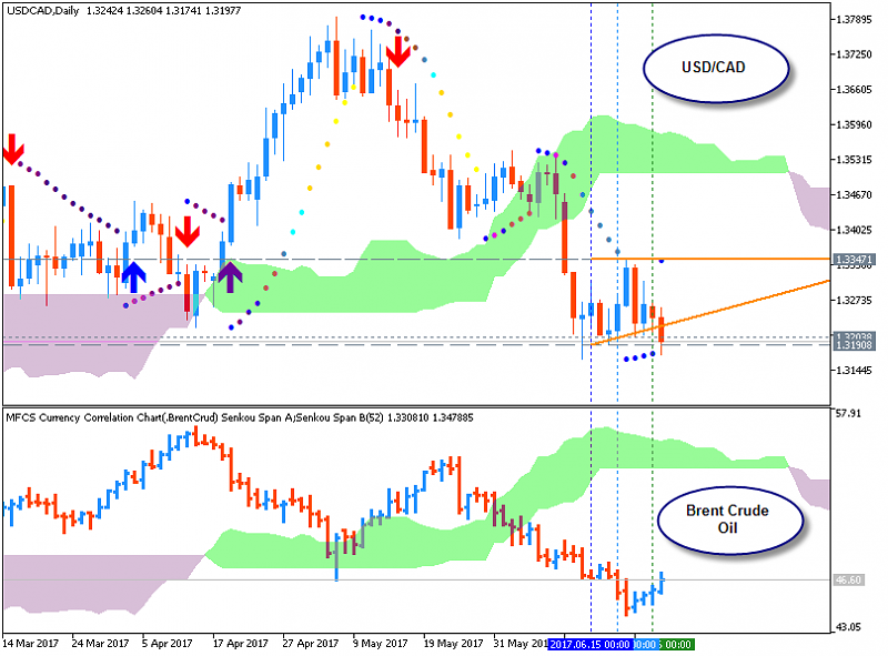 CAD Technical Analysis-usdcad-d1-fx-choice-limited.png