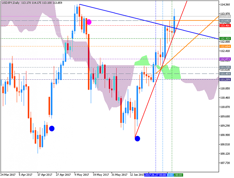 USDJPY and EURUSD Technical Analysis-usdjpy-d1-metaquotes-software-corp-2.png