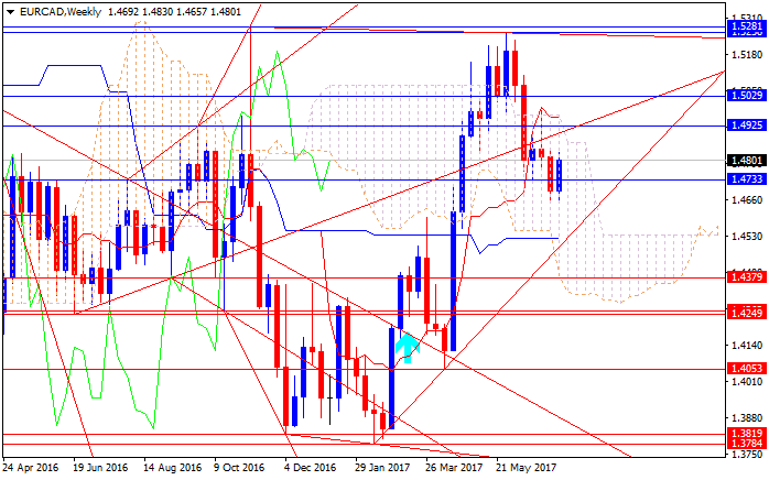 EUR Technical Analysis-eurcad-w1-gci-financial.png