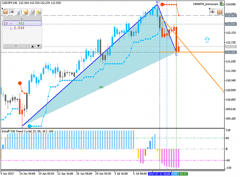 Weekly Outlook: 2017, July 16 - July 23-usdjpy-h8-metaquotes-software-corp.png