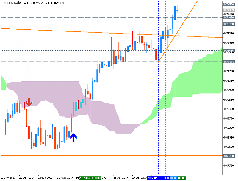 NZD Technical Analysis-nzdusd-d1-metaquotes-software-corp.png