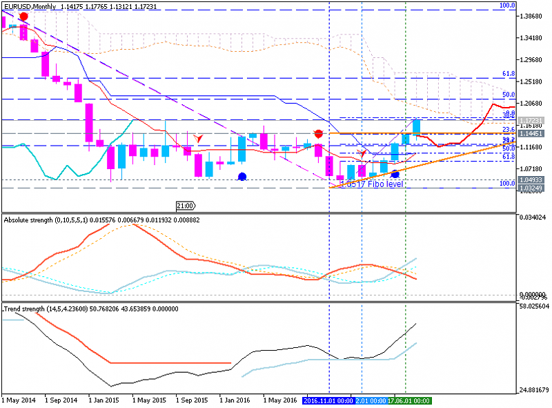 USDJPY and EURUSD Technical Analysis-eurusd-mn1-metaquotes-software-corp.png