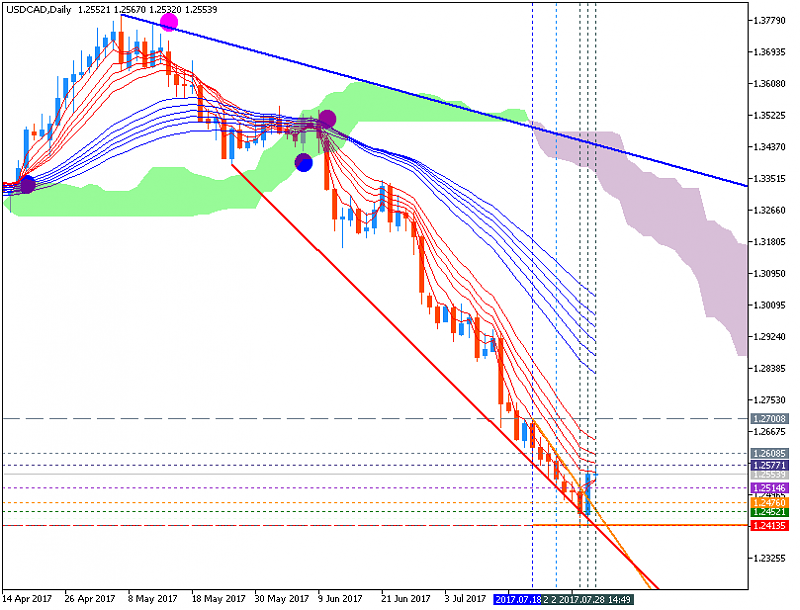 CAD Technical Analysis-usdcad-d1-metaquotes-software-corp-2.png