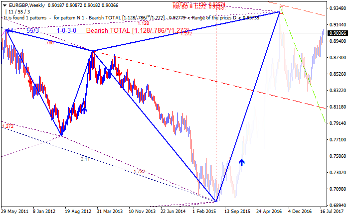 EUR Technical Analysis-eurgbp-w1-alpari-international-limited.png