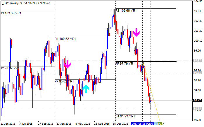 US Dollar and GOLD Technical Analysis-dxy-w1-alpari-international-limited.png