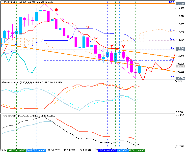 USDJPY and EURUSD Technical Analysis-usdjpy-d1-metaquotes-software-corp.png