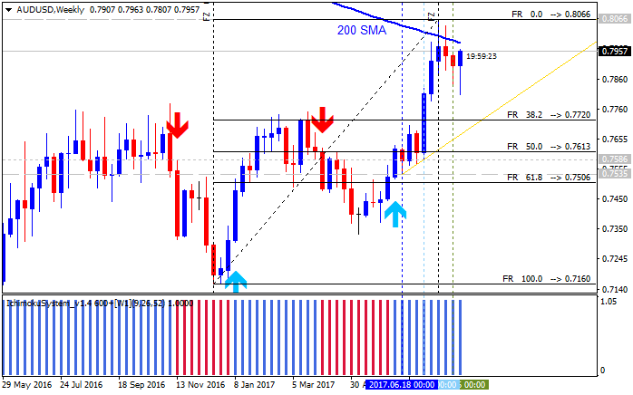 AUD Technical Analysis-audusd-w1-gci-financial.png