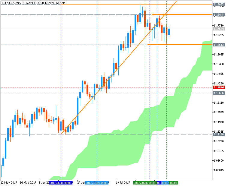 USDJPY and EURUSD Technical Analysis-eurusd-d1-g-e-b.png