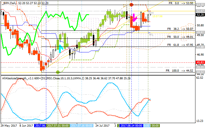 Crude Oil Technical Analysis-brn-d1-alpari-international-limited.png