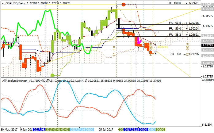 Weekly Outlook: 2017, August 27 - September 03-gbpusd-d1-alpari-international-limited.png