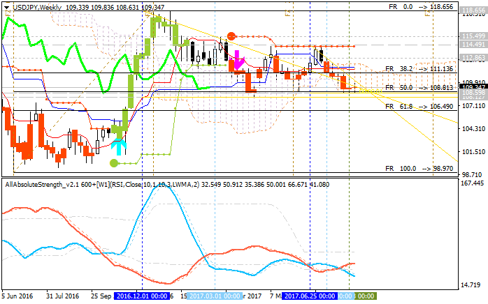 Weekly Outlook: 2017, August 27 - September 03-usdjpy-w1-alpari-international-limited.png