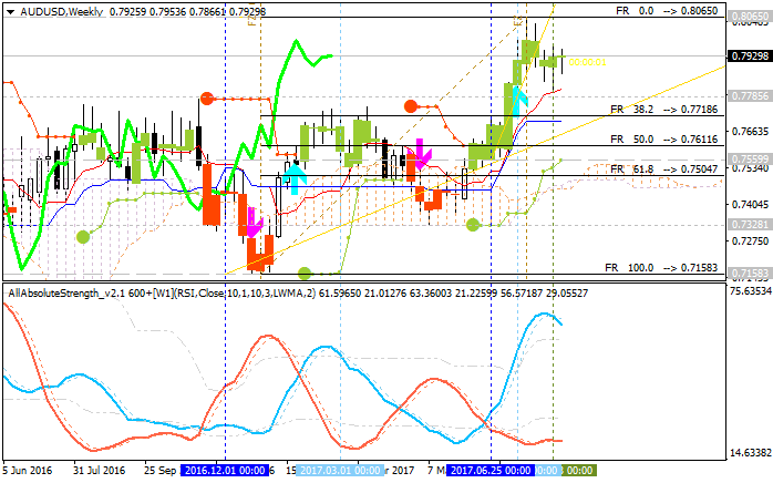 Weekly Outlook: 2017, August 27 - September 03-audusd-w1-alpari-international-limited.png