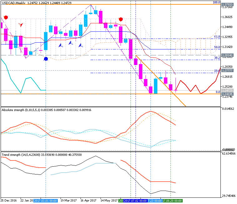 CAD Technical Analysis-usdcad-w1-metaquotes-software-corp.png
