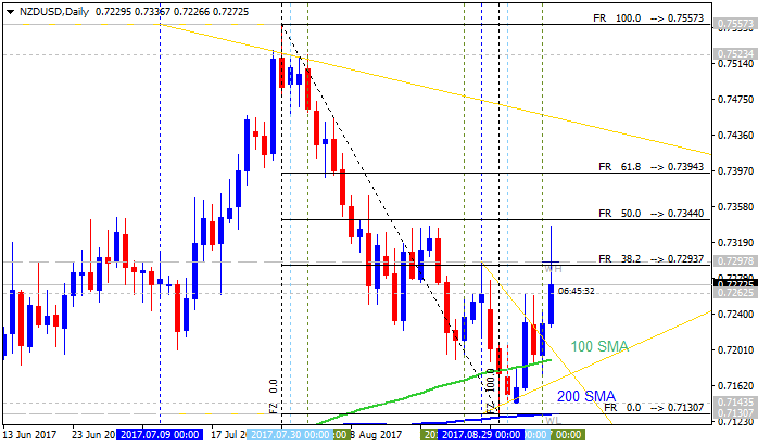 NZD Technical Analysis-nzdusd-d1-alpari-international-limited.png