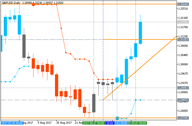 Weekly EUR/USD Outlook: 2017, September 10 - September 17-gbpusd-d1-fx-choice-limited.png