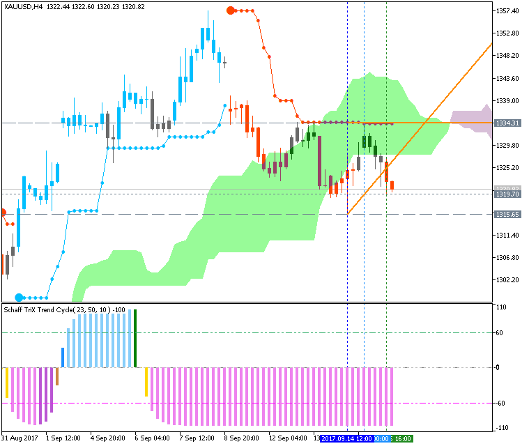 US Dollar and GOLD Technical Analysis-xauusd-h4-fx-choice-limited.png