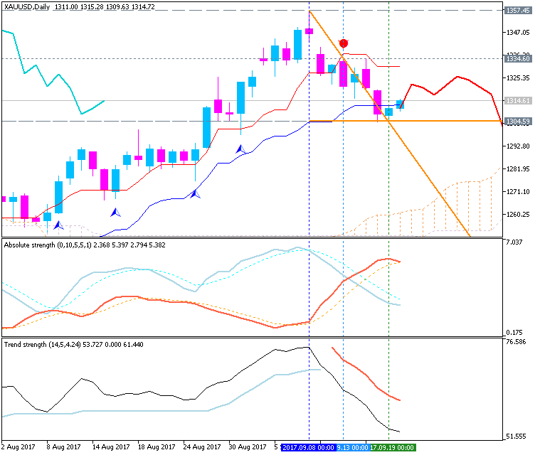 Technical Analysis-xauusd-d1-fx-choice-limited.png