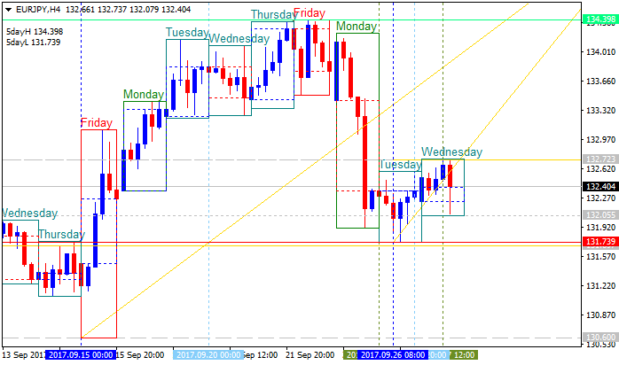 EUR Technical Analysis-eurjpy-h4-alpari-international-limited.png