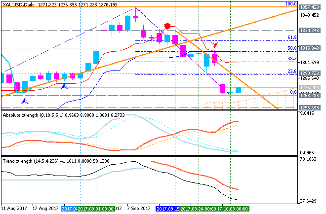 Technical Analysis-xauusd-d1-metaquotes-software-corp.png