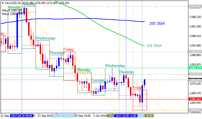 Technical Analysis-xauusd-h4-alpari-international-limited.png