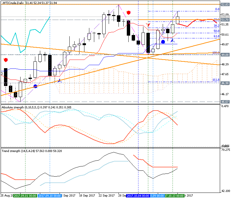 Crude Oil Technical Analysis-wticrude-d1-fx-choice-limited.png