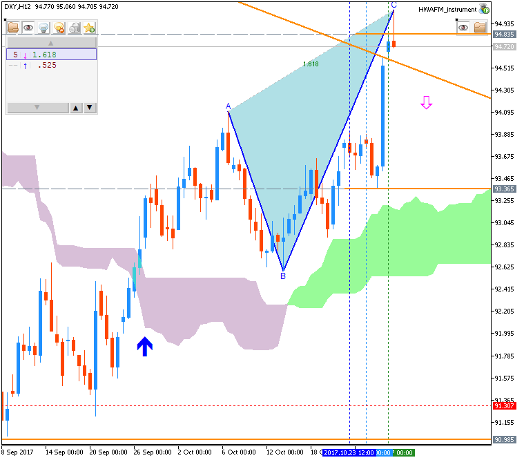 Weekly Outlook: 2017, October 29 - November 05-dxy-h12-fx-choice-limited.png