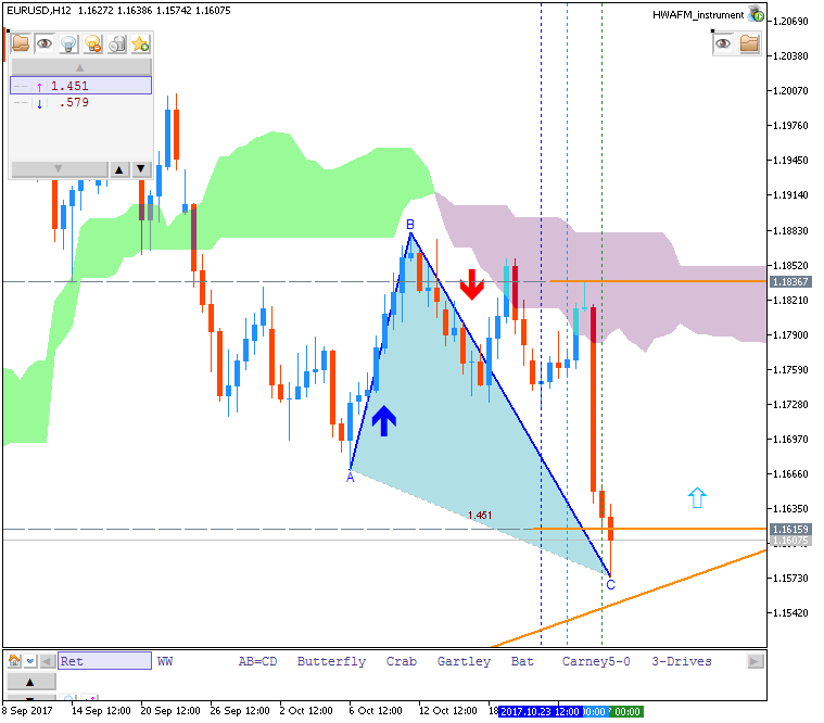 Weekly Outlook: 2017, October 29 - November 05-eurusd-h12-metaquotes-software-corp.png