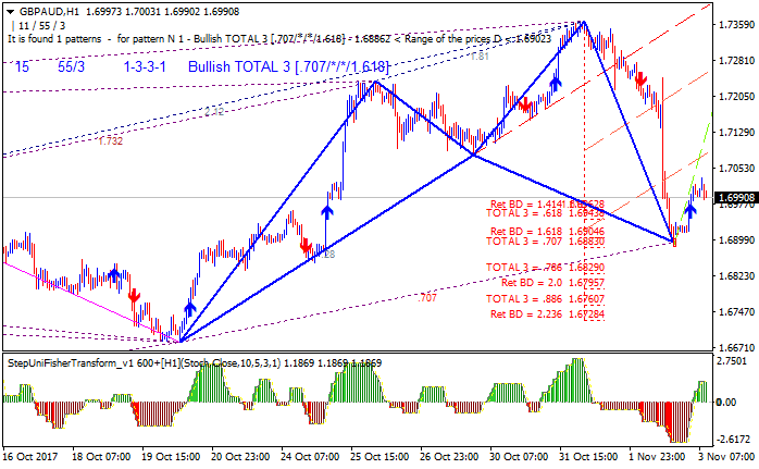 GBP Technical Analysis-gbpaud-h1-alpari-international-limited.png