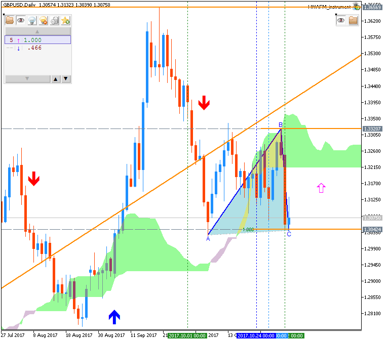 Weekly Outlook: 2017, November 05 - November 12-gbpusd-d1-fx-choice-limited.png