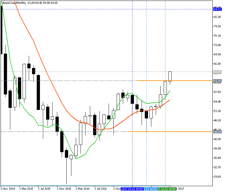Crude Oil Technical Analysis-brentcrud-mn1-fx-choice-limited.png