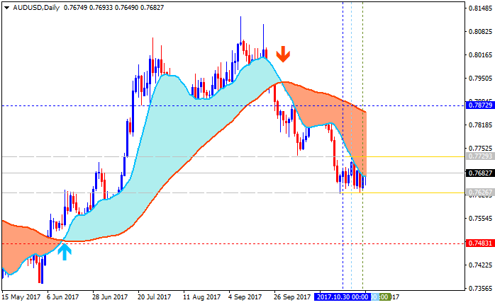 AUD Technical Analysis-audusd-d1-alpari-international-limited.png