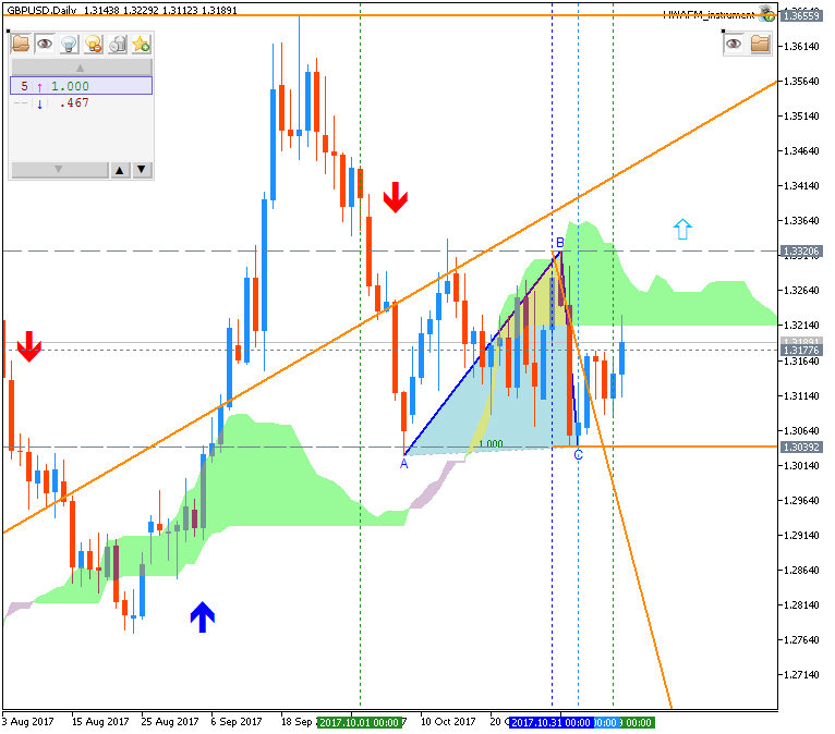 Weekly Outlook: 2017, November 12 - November 19-gbpusd-d1-metaquotes-software-corp.png