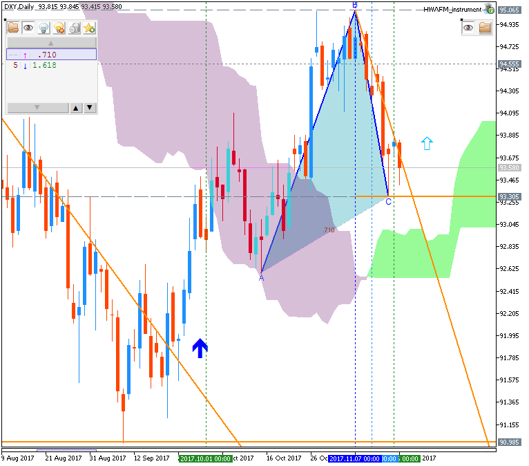 Weekly Outlook: 2017, November 19 - November 26-dxy-d1-fx-choice-limited-2.png