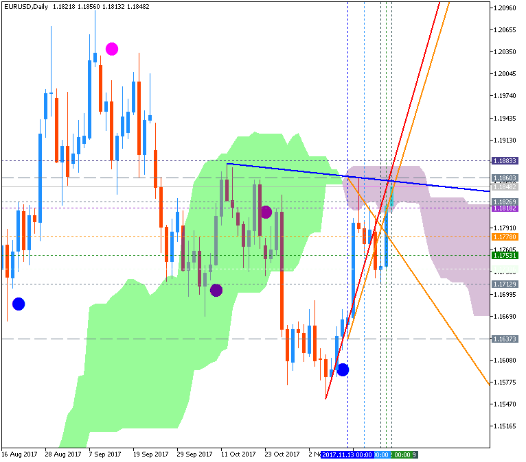 USDJPY and EURUSD Technical Analysis-eurusd-d1-metaquotes-software-corp-2.png