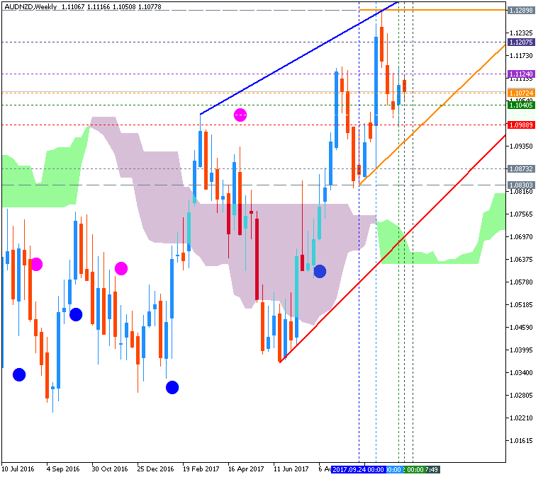 NZD Technical Analysis-audnzd-w1-metaquotes-software-corp.png