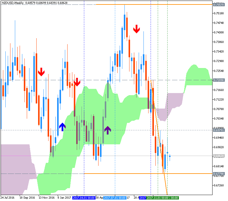 NZD Technical Analysis-nzdusd-w1-fx-choice-limited.png