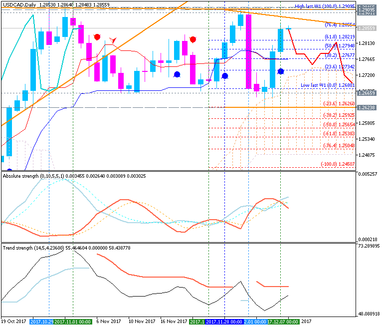 CAD Technical Analysis-usdcad-d1-metaquotes-software-corp.png