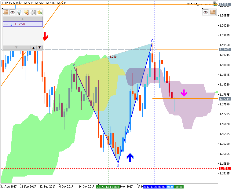 Weekly Outlook: 2017, December 10 - December 17-eurusd-d1-metaquotes-software-corp.png