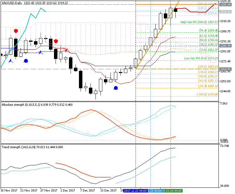 Technical Analysis-xauusd-d1-fx-choice-limited.png