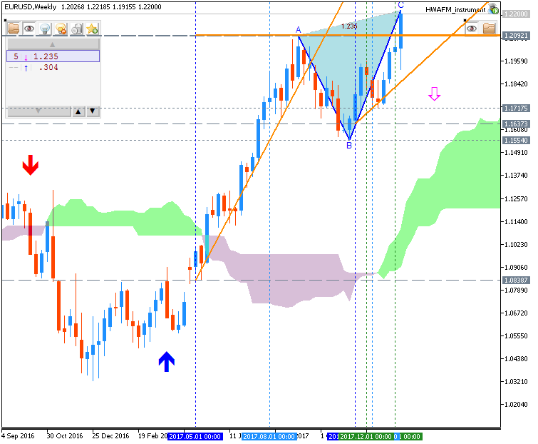 Weekly Outlook: 2018, January 14 - January 21-eurusdweekly.png